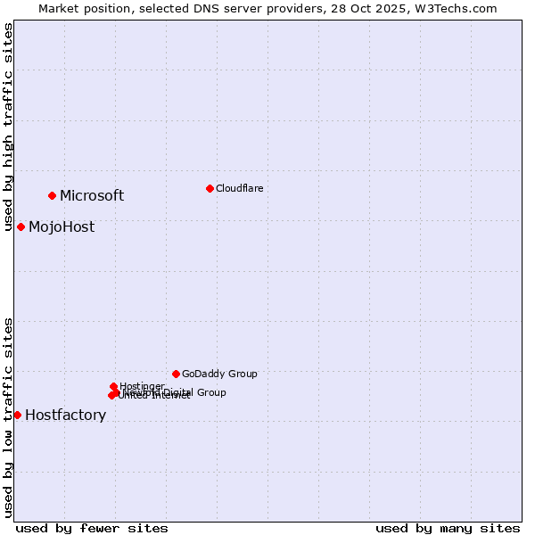 Market position of Microsoft vs. MojoHost vs. Hostfactory