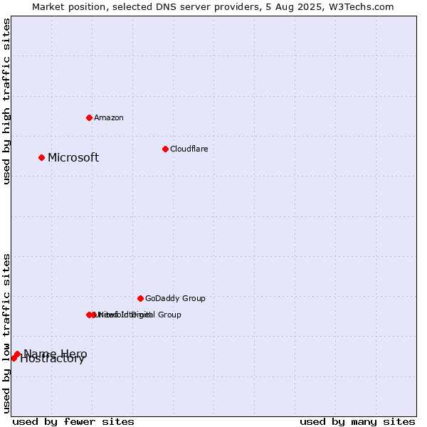 Market position of Microsoft vs. Name Hero vs. Hostfactory