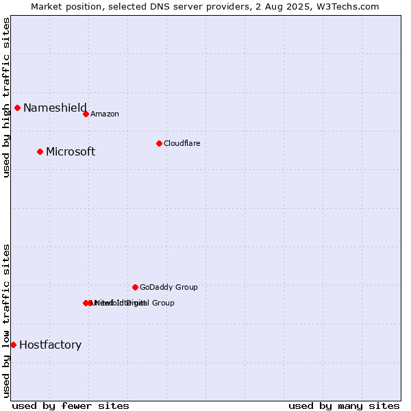 Market position of Microsoft vs. Nameshield vs. Hostfactory