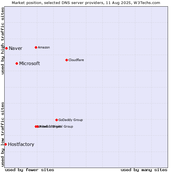 Market position of Microsoft vs. Naver vs. Hostfactory