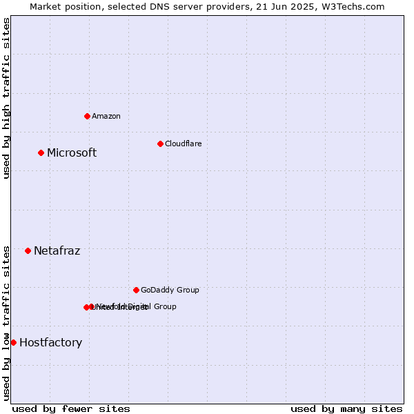 Market position of Microsoft vs. Netafraz vs. Hostfactory
