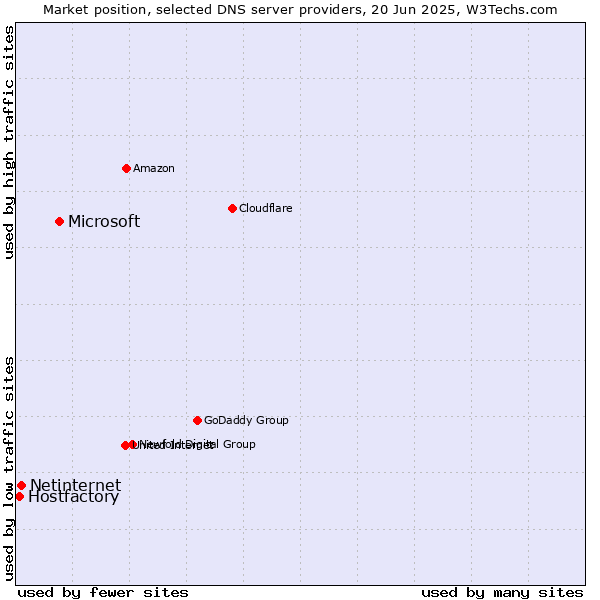 Market position of Microsoft vs. Netinternet vs. Hostfactory