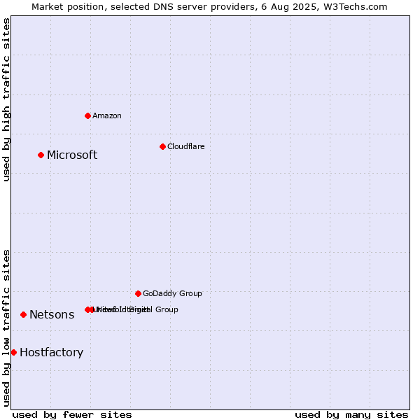 Market position of Microsoft vs. Netsons vs. Hostfactory