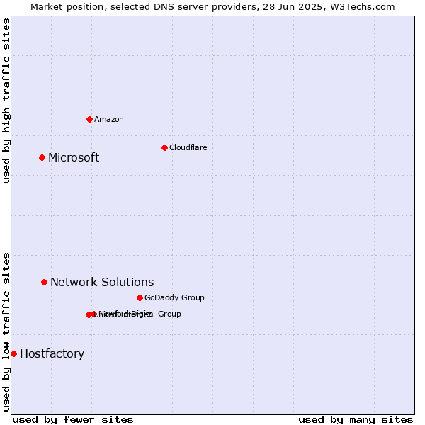 Market position of Network Solutions vs. Microsoft vs. Hostfactory