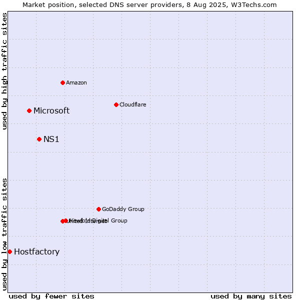 Market position of NS1 vs. Microsoft vs. Hostfactory