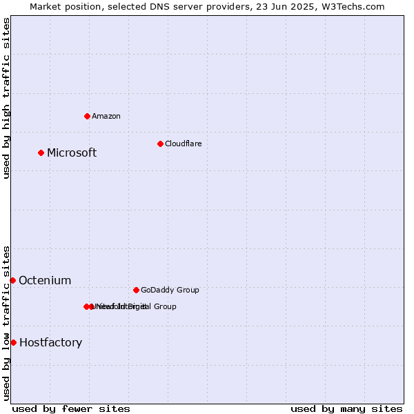 Market position of Microsoft vs. Hostfactory vs. Octenium