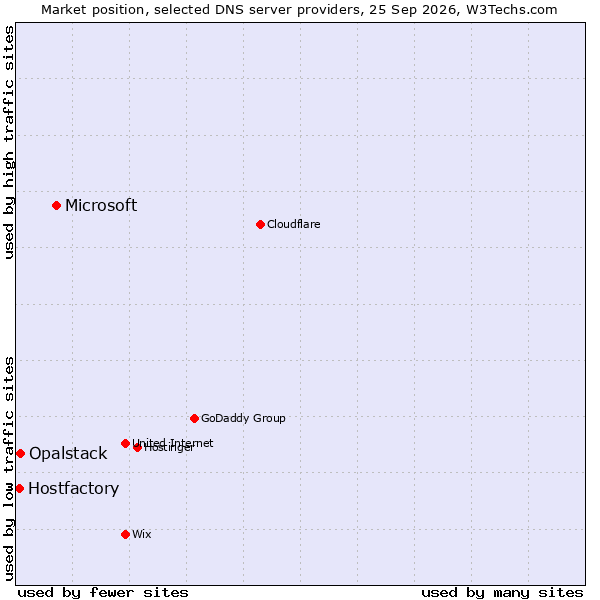 Market position of Microsoft vs. Opalstack vs. Hostfactory
