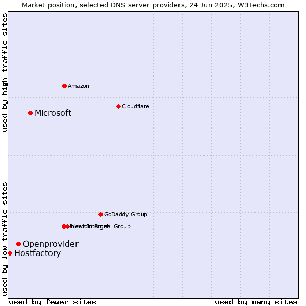 Market position of Microsoft vs. Openprovider vs. Hostfactory