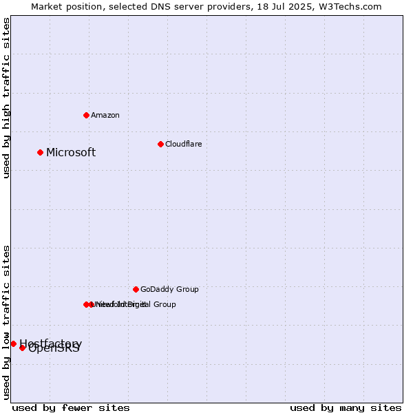Market position of Microsoft vs. OpenSRS vs. Hostfactory