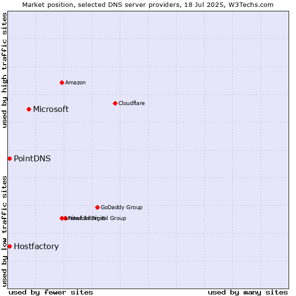 Market position of Microsoft vs. PointDNS vs. Hostfactory
