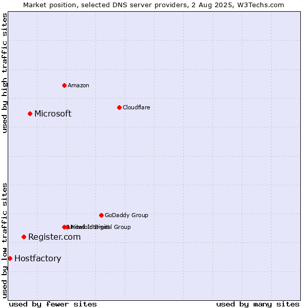Market position of Microsoft vs. Register.com vs. Hostfactory