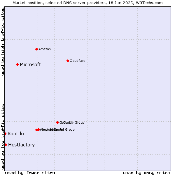 Market position of Microsoft vs. Hostfactory vs. Root.lu