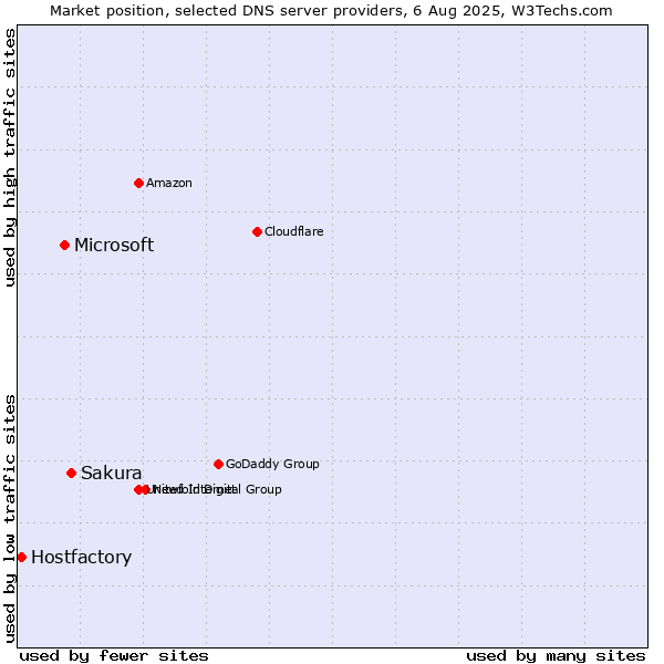 Market position of Sakura vs. Microsoft vs. Hostfactory