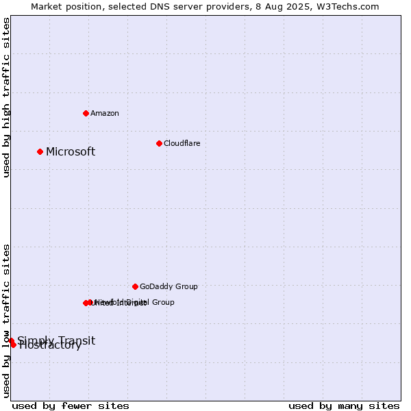 Market position of Microsoft vs. Hostfactory vs. Simply Transit