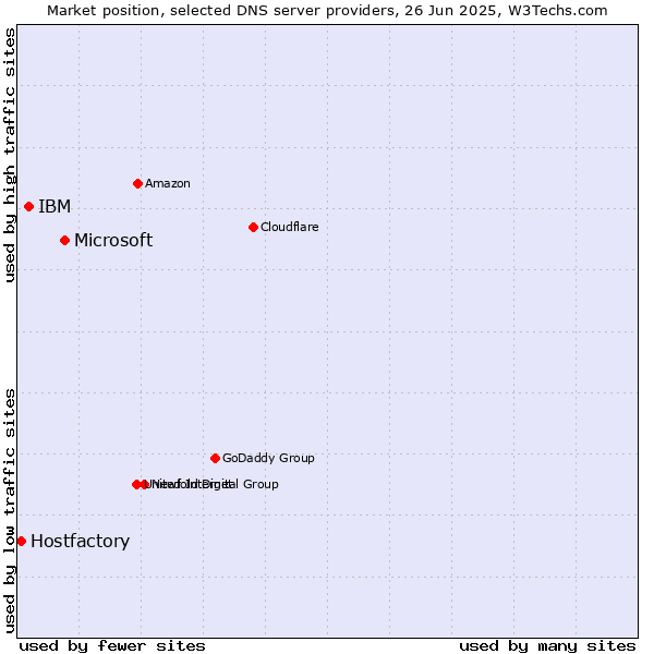 Market position of Microsoft vs. IBM vs. Hostfactory
