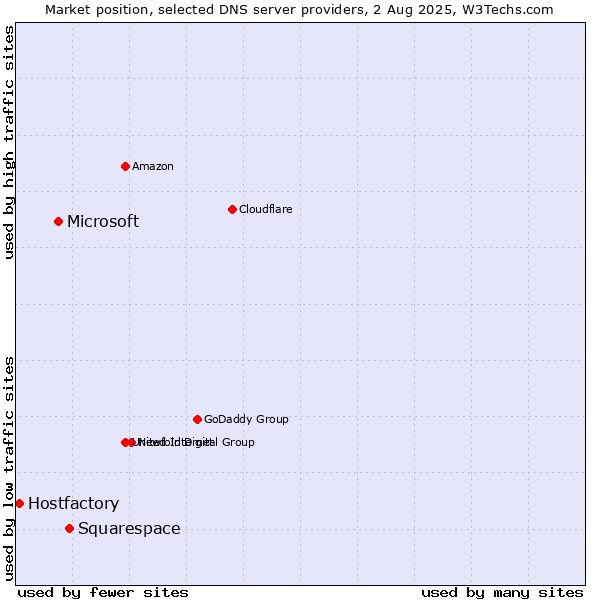 Market position of Squarespace vs. Microsoft vs. Hostfactory