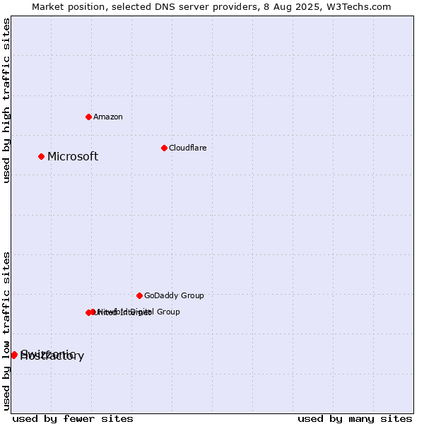 Market position of Microsoft vs. Swizzonic vs. Hostfactory