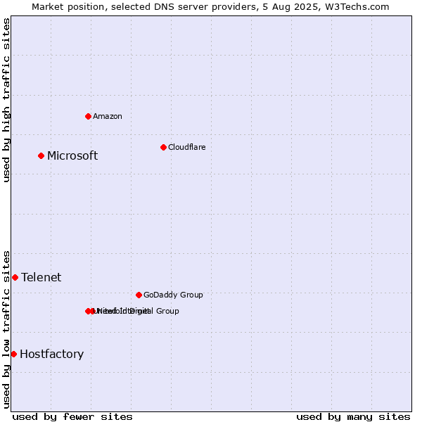 Market position of Microsoft vs. Telenet vs. Hostfactory