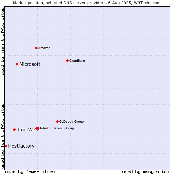 Market position of Microsoft vs. TimeWeb vs. Hostfactory