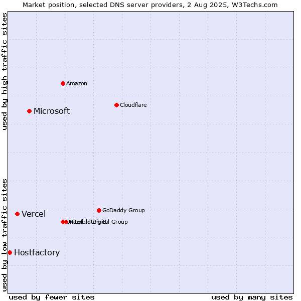 Market position of Microsoft vs. Vercel vs. Hostfactory