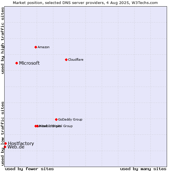 Market position of Microsoft vs. Hostfactory vs. Web.de