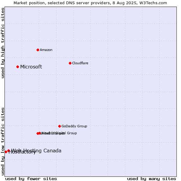 Market position of Microsoft vs. Web Hosting Canada vs. Hostfactory