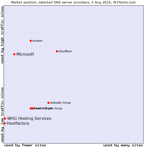 Market position of Microsoft vs. Hostfactory vs. WHG Hosting Services