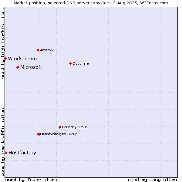 Market position of Microsoft vs. Hostfactory vs. Windstream