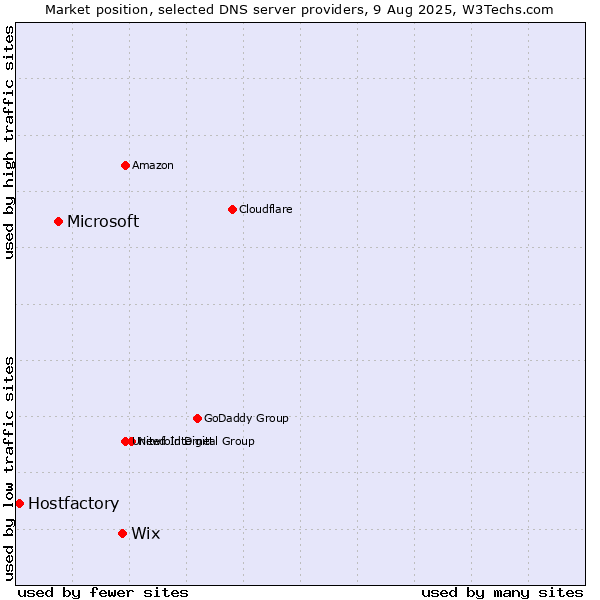 Market position of Wix vs. Microsoft vs. Hostfactory