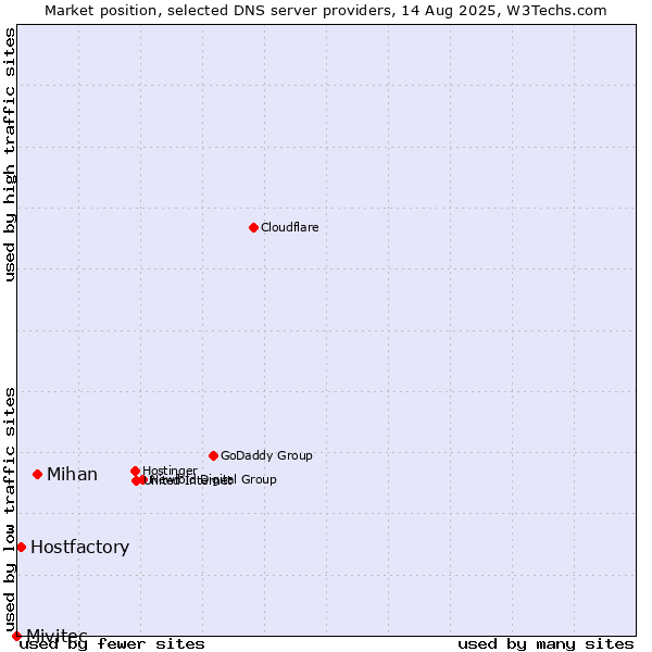 Market position of Mihan vs. Hostfactory vs. Mivitec