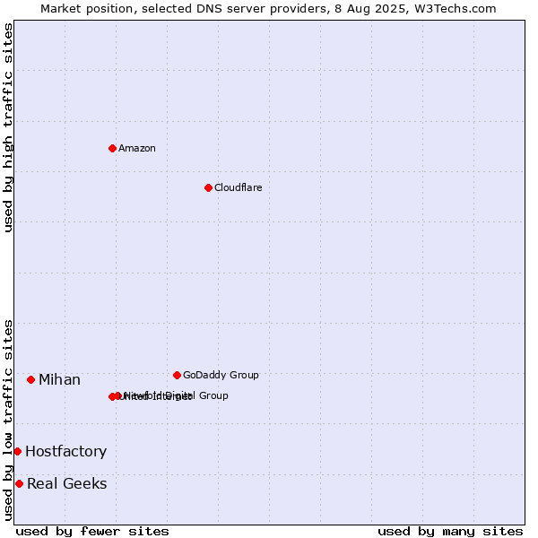Market position of Mihan vs. Real Geeks vs. Hostfactory