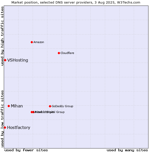 Market position of Mihan vs. VSHosting vs. Hostfactory