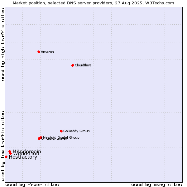 Market position of World4You vs. Mijndomein vs. Hostfactory