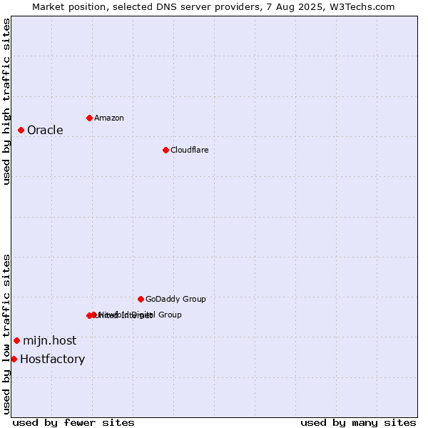 Market position of Oracle vs. mijn.host vs. Hostfactory