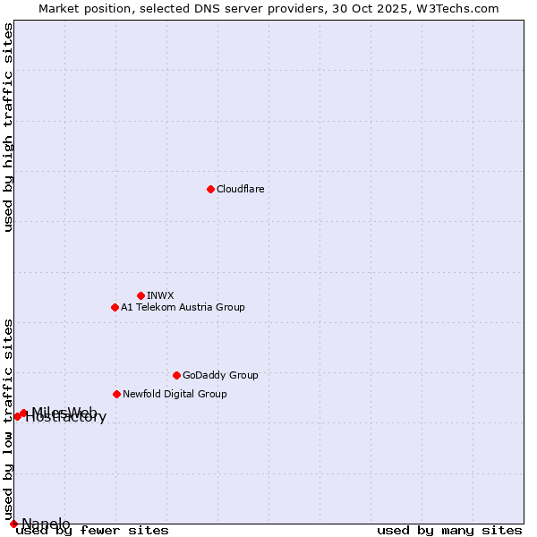 Market position of MilesWeb vs. Hostfactory vs. Nanelo