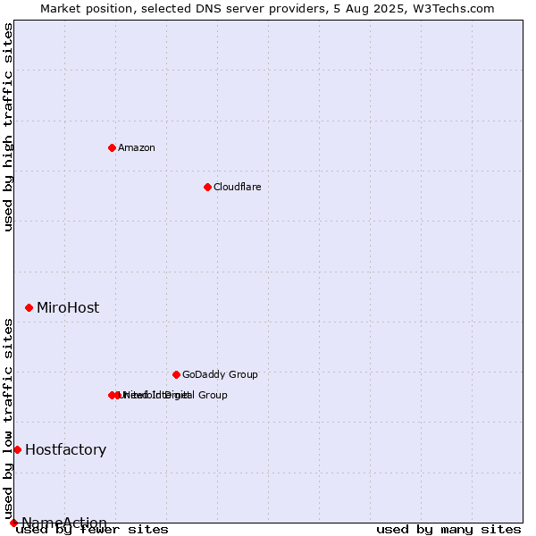 Market position of MiroHost vs. Hostfactory vs. NameAction