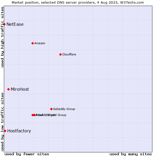 Market position of MiroHost vs. Hostfactory vs. NetEase