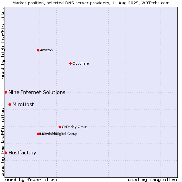 Market position of MiroHost vs. Hostfactory vs. Nine Internet Solutions