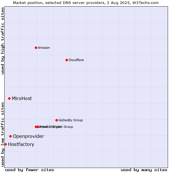 Market position of Openprovider vs. MiroHost vs. Hostfactory