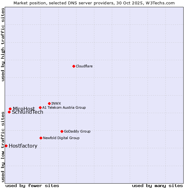 Market position of MiroHost vs. SchlundTech vs. Hostfactory