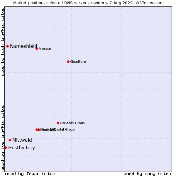 Market position of Mittwald vs. Nameshield vs. Hostfactory