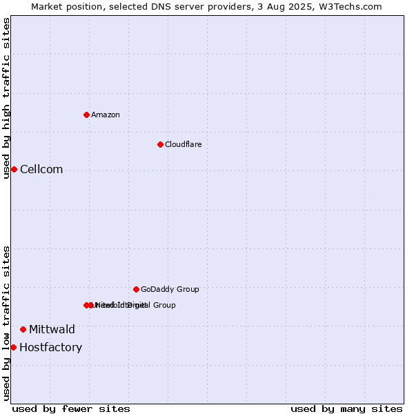 Market position of Mittwald vs. Cellcom vs. Hostfactory