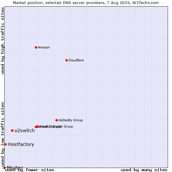 Market position of o2switch vs. Hostfactory vs. Mivitec