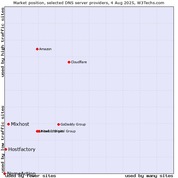 Market position of Mixhost vs. Hostfactory vs. NameAction