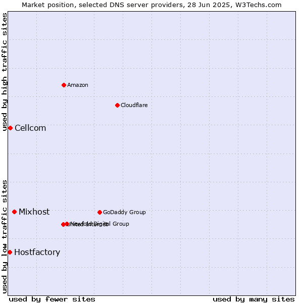 Market position of Mixhost vs. Cellcom vs. Hostfactory