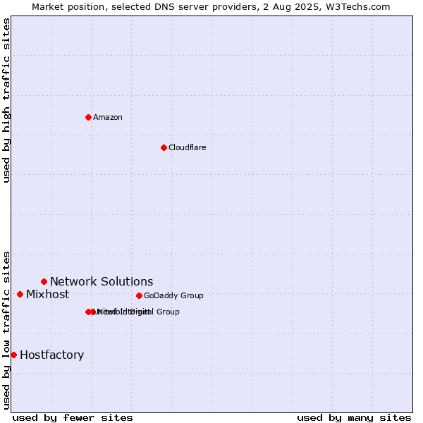 Market position of Network Solutions vs. Mixhost vs. Hostfactory