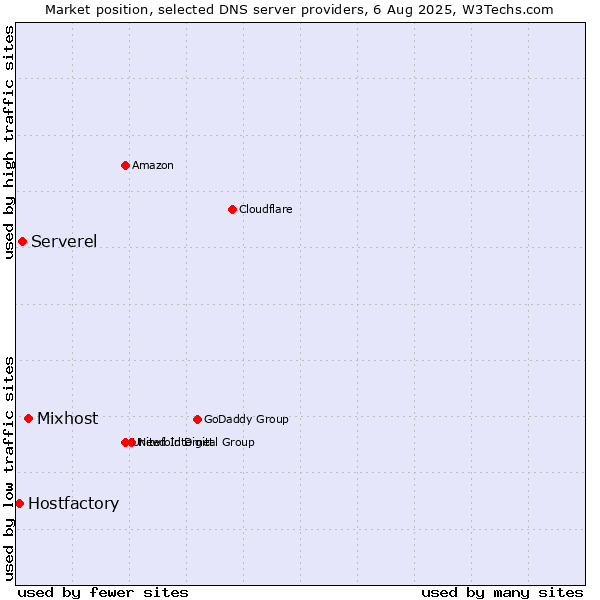 Market position of Mixhost vs. Serverel vs. Hostfactory