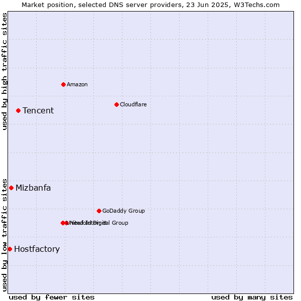 Market position of Tencent vs. Mizbanfa vs. Hostfactory