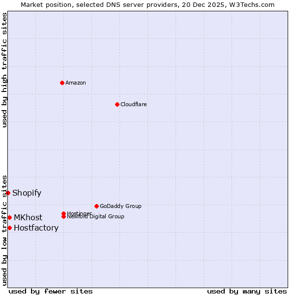 Market position of Hostfactory vs. MKhost vs. Shopify