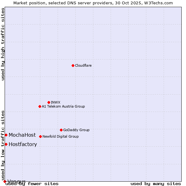 Market position of Hostfactory vs. MochaHost vs. Vangus